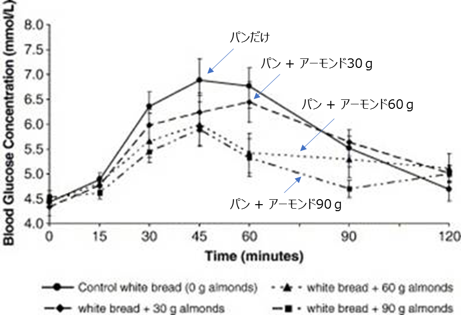 アーモンドを一緒に摂取した時の血糖値の推移　実験結果のグラフ