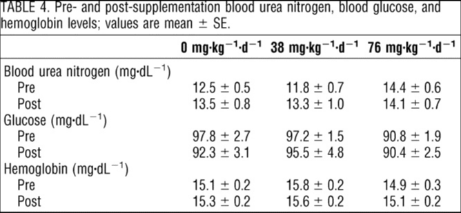 HMB過剰摂取後の尿素窒素・血糖値・ヘモグロビンの変化