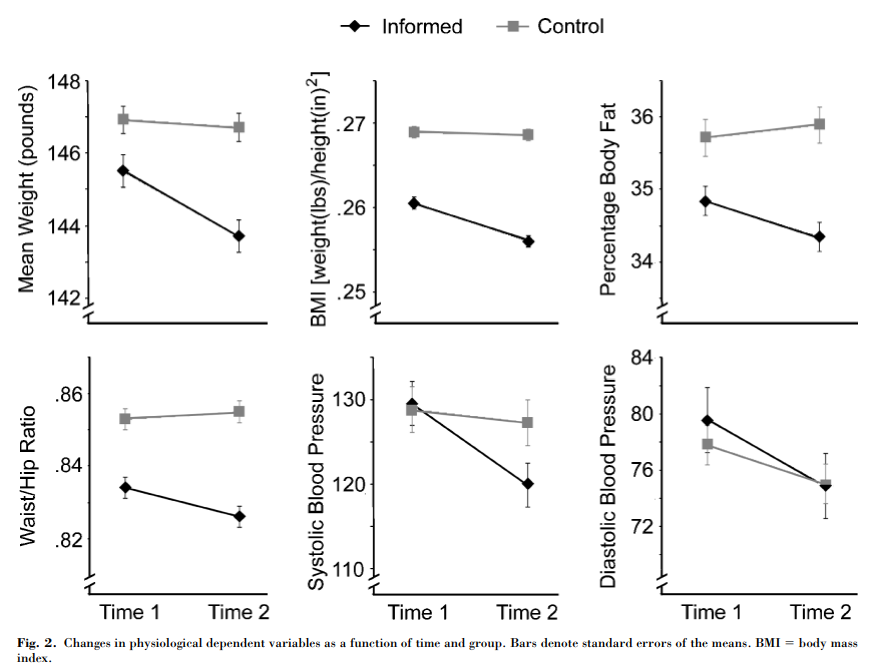 ハーバード大学が行った意識とダイエットの関係性を示した結果のグラフ