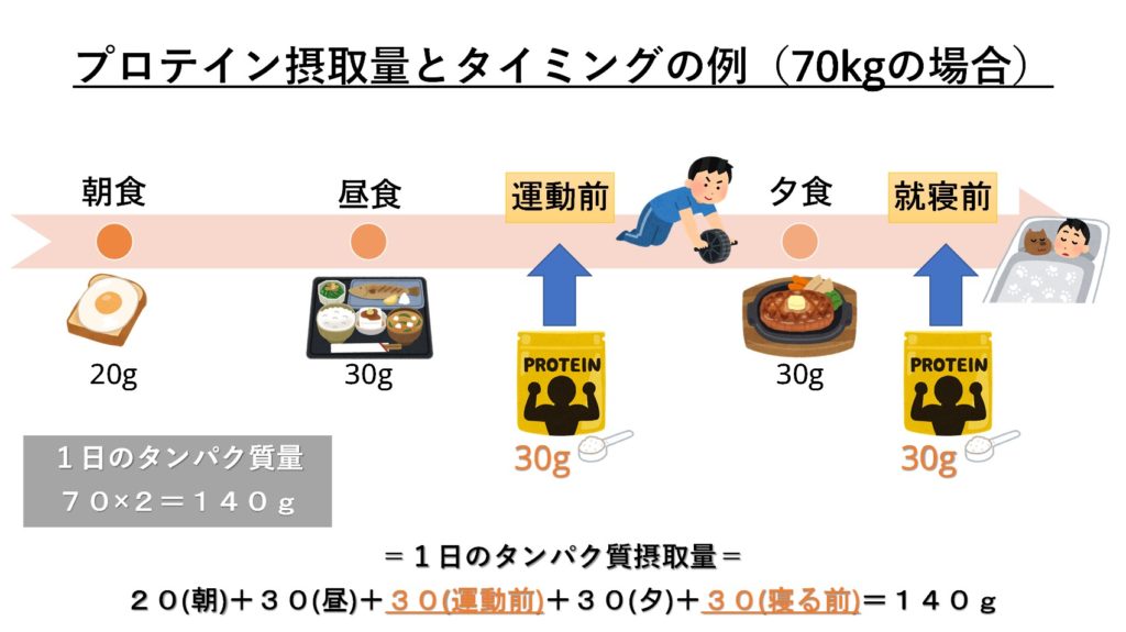 ３回の食事にプロテインを追加する場合の具体例を示した図
