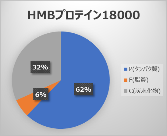 HMBプロテイン18000のPFCバランス