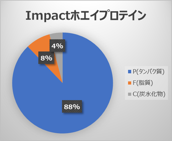 ImpactホエイプロテインのPFCバランス