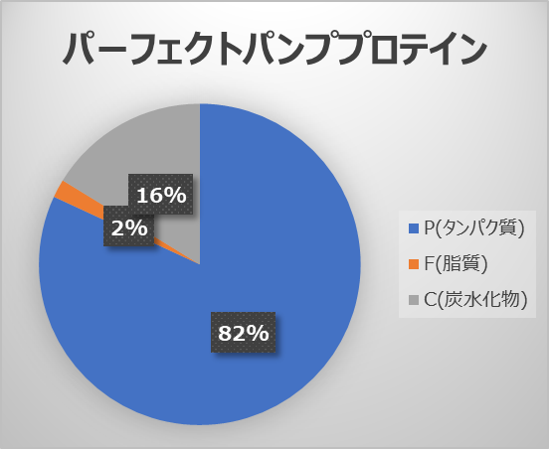 パーフェクトパンププロテインのPFCバランス