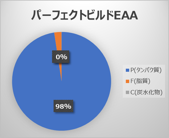 パーフェクトビルドEAAのPFCバランス