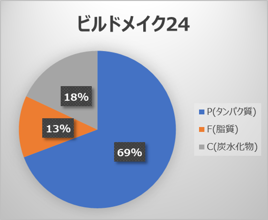 ビルドメイク24のPFCバランス