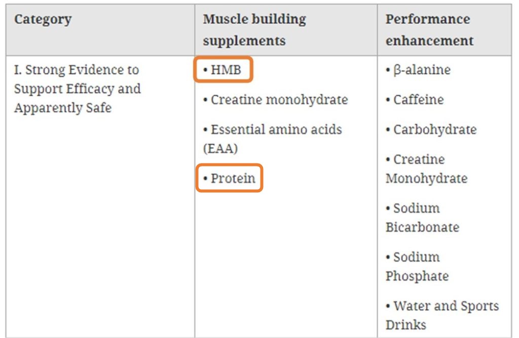 HMBとプロテインに筋肉を成長させる効果を示すISSN発表のエビデンス
