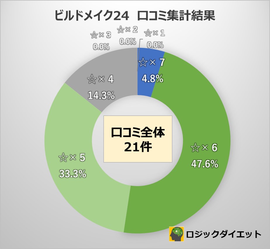 ビルドメイク24のすべてがわかる 全口コミ 論文徹底比較して試した結果 ロジックダイエット